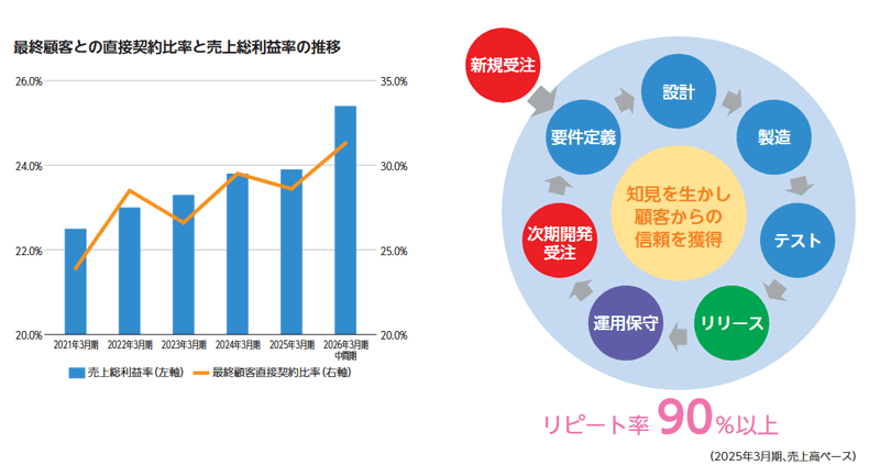 安定した顧客基盤