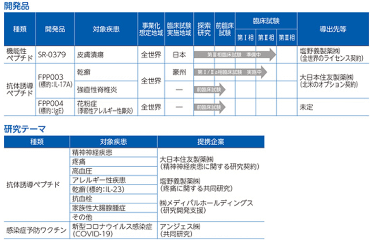 開発品と研究テーマ