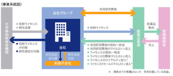 ビジネスモデルの概要