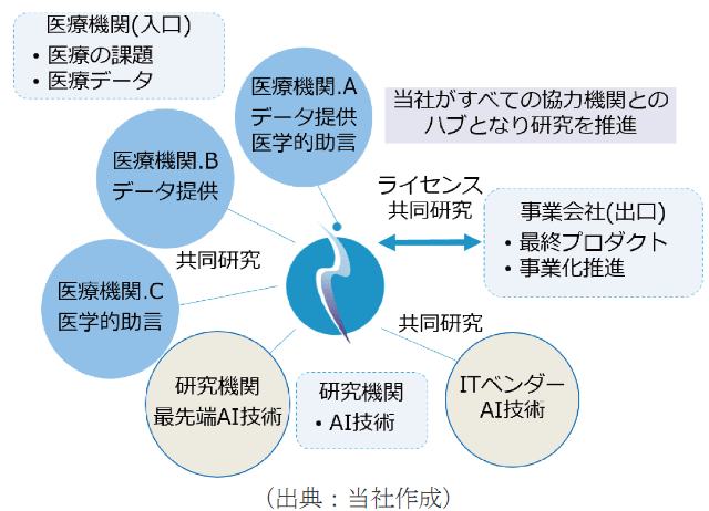 AI医療ソリューション