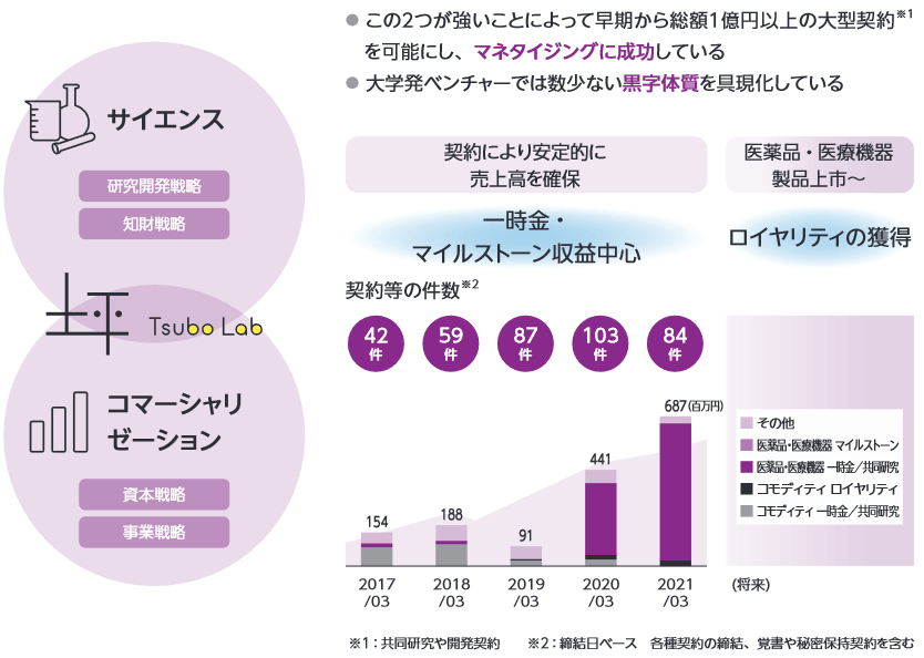 マネタイジングに成功