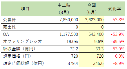 3月の中止時との比較