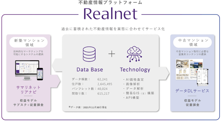 不動産情報プラットフォーム事業