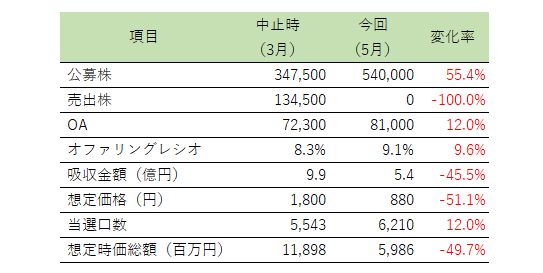 中止時との比較