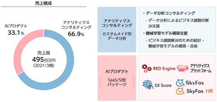 サービス内容と売上構成
