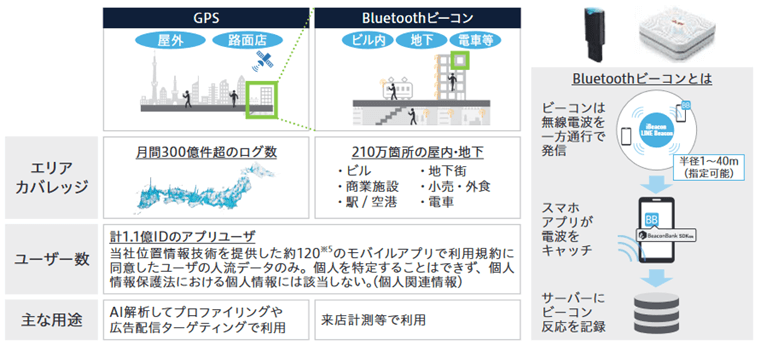 屋外・屋内の人流がわかるリアル行動ビッグデータ