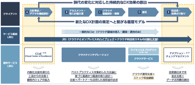 サービスの特徴