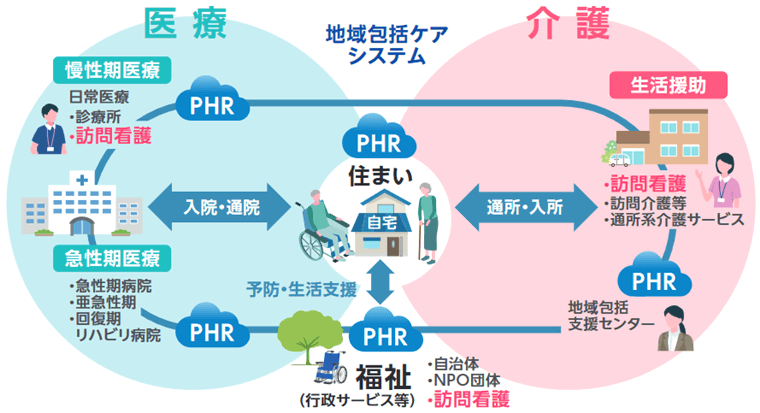 地域包括ケアシステム