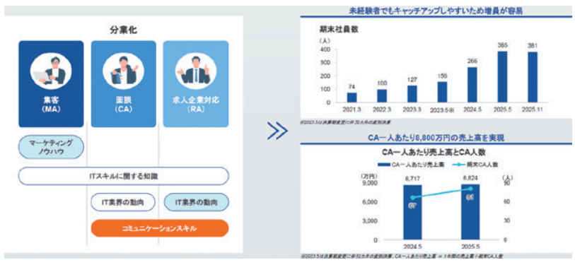 CA人材の即戦力化