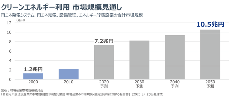 市場規模見通し