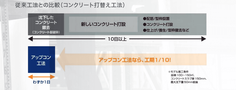 コンクリート打替えと比較して工期１/10
