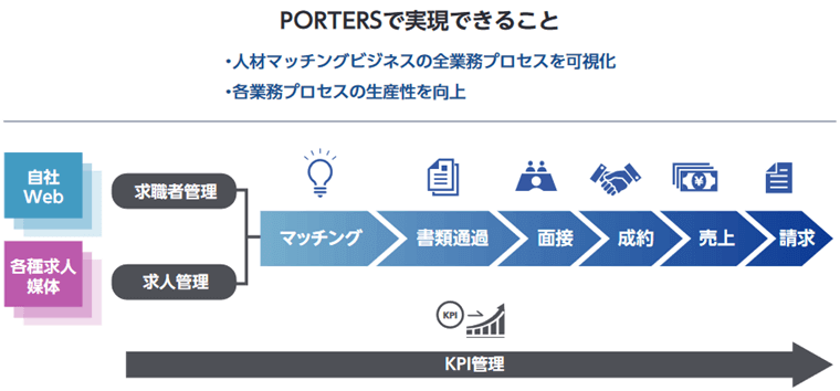 PORTERSで実現できること
