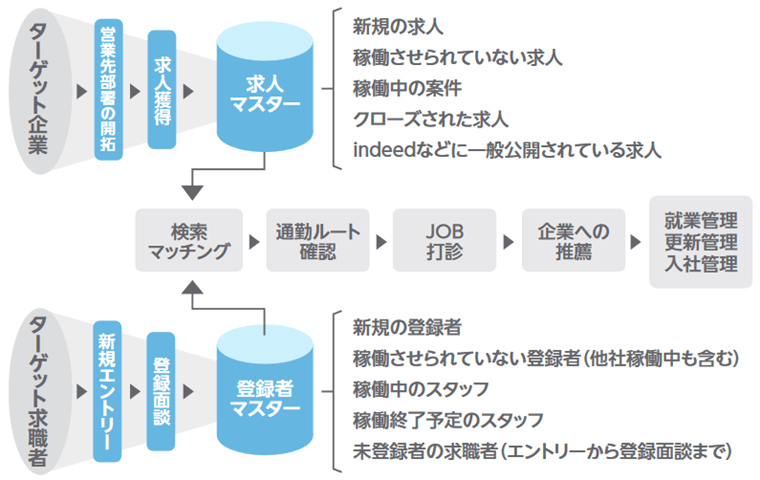 業務フローの標準化