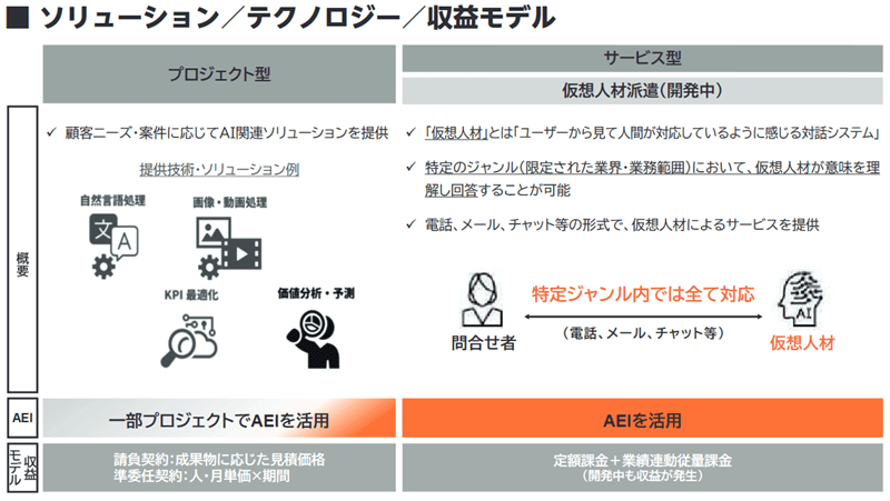 ソリューション／テクノロジー／収益モデル
