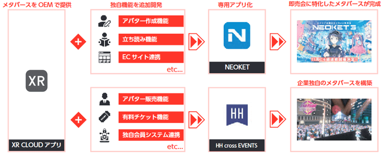 メタバースサービス