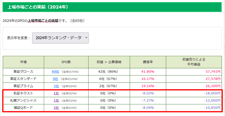 上場市場ごとの実績