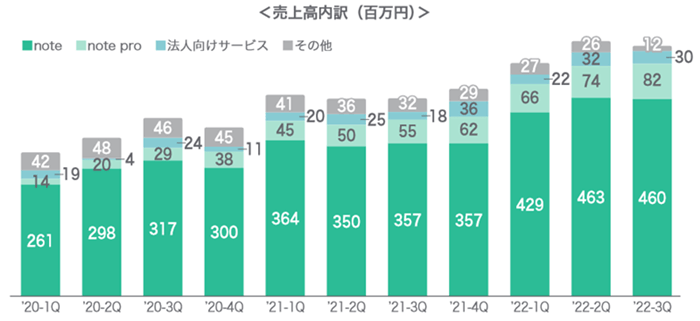 売上構成と推移