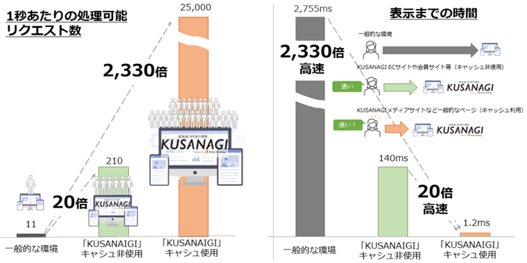KUSANAGIの処理性能