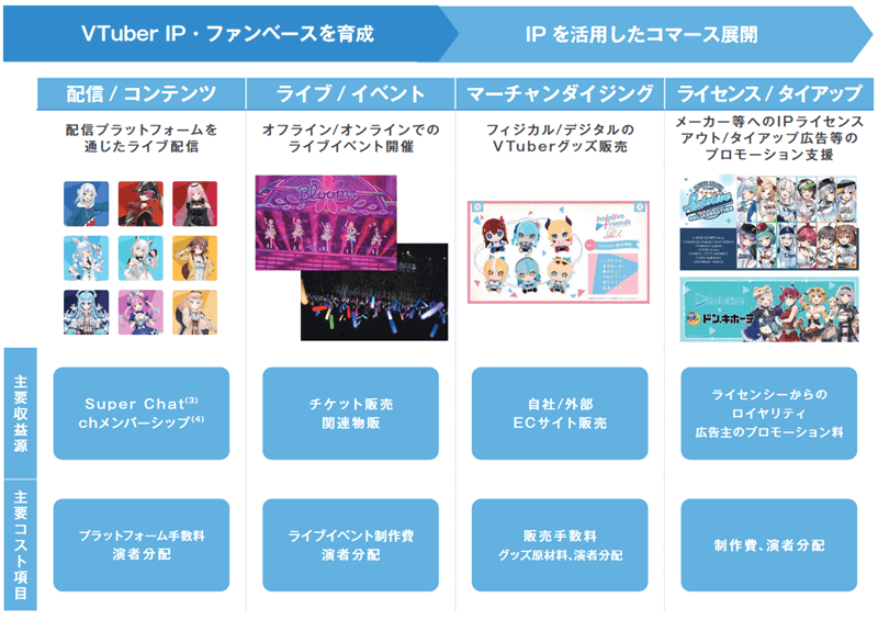 IPを活用したコマース展開
