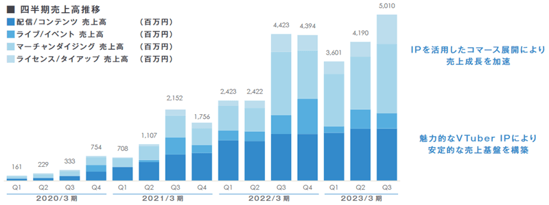 四半期売上高推移
