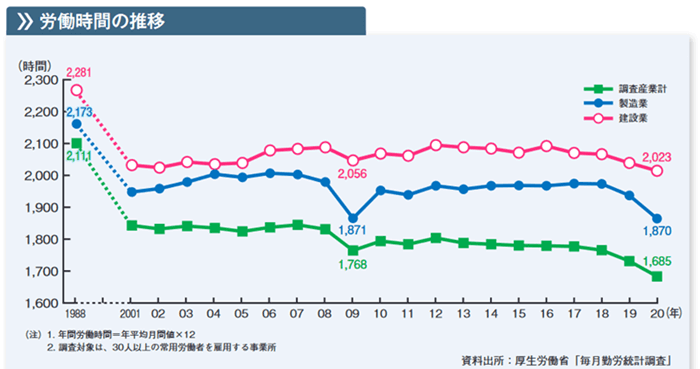 労働時間の推移