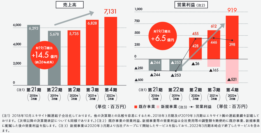 エキサイトの業績推移