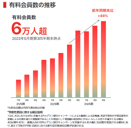 有料会員の推移