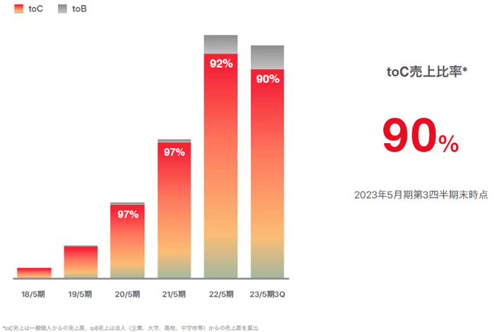 顧客属性別売上構成比率