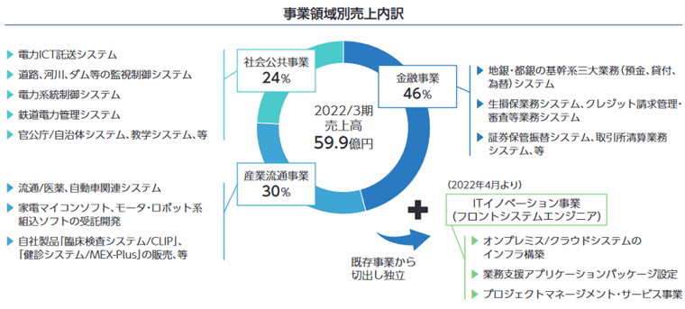 事業領域別売上内訳