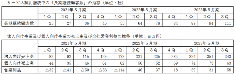 法人向け事業及び個人向け事業の売上高