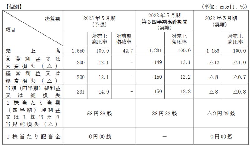 今期の業績予想