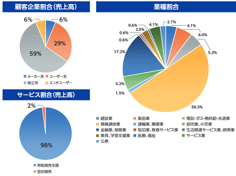 売上高の内訳など