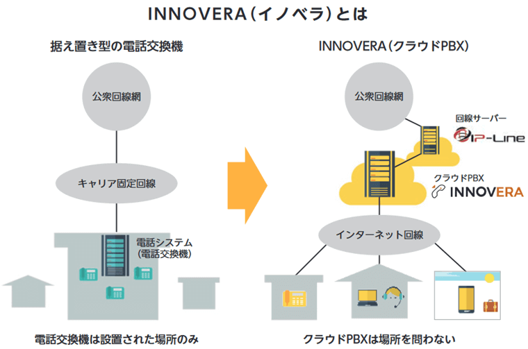 INNOVERAとは？