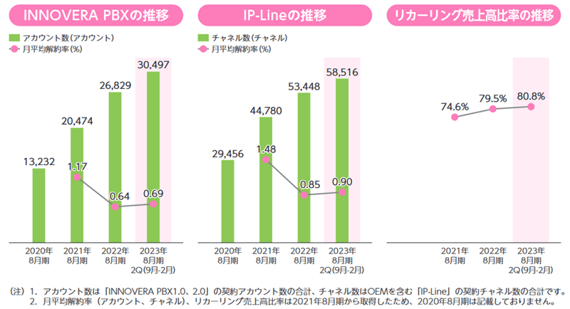 アカウント数と解約率