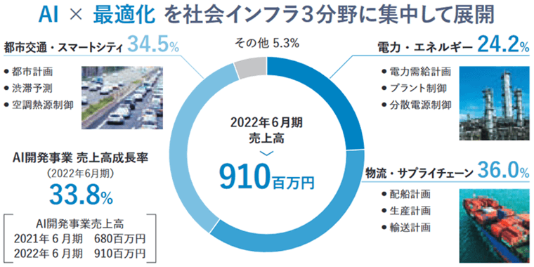 社会インフラ３分野に集中して展開