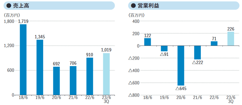 業績推移及び売上構成