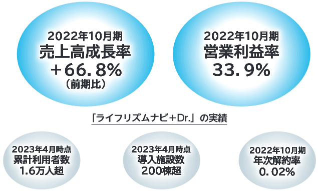 ライフリズムナビ＋Dr.の実績