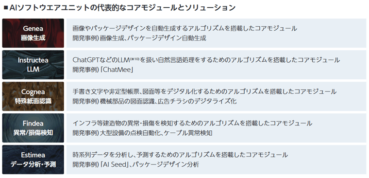 AIソフトウエアユニットの代表的なコアモジュールとソリューション