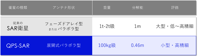 従来のＳＡＲ衛星と当社小型ＳＡＲ衛星の比較