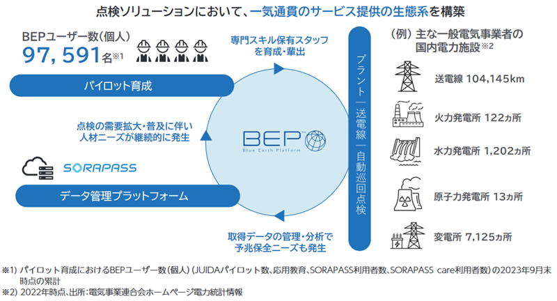 パイロット育成ノウハウとネットワーク