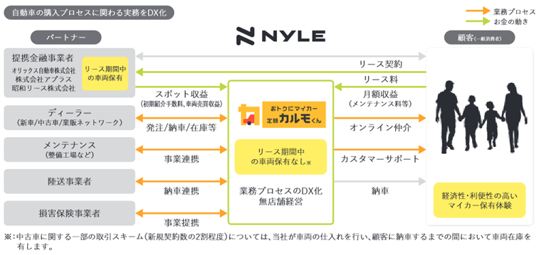 自動車産業DX事業