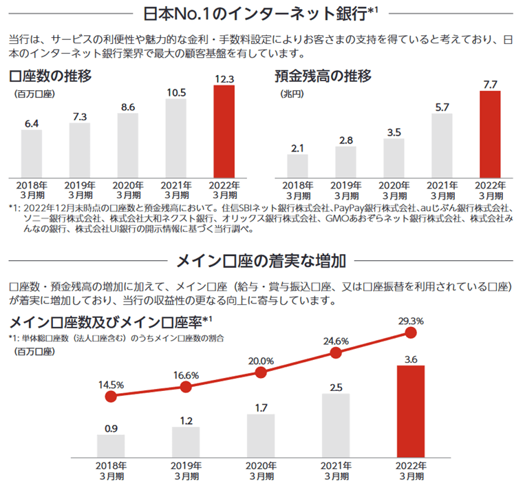 楽天銀行の口座数の推移と預金残高の推移