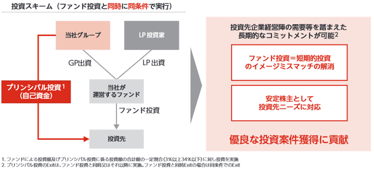 プリンシパル投資