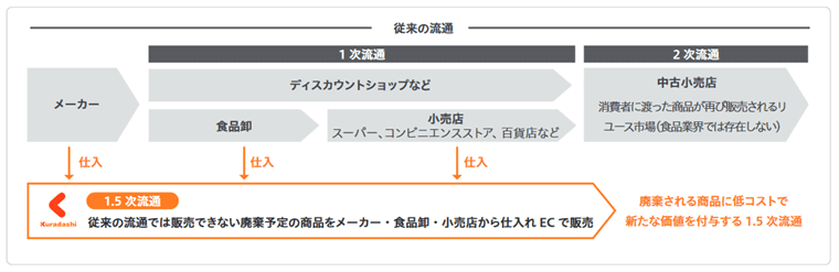 1.5次流通を創出