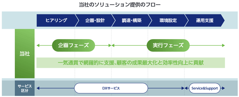 ソリューション提供のフロー