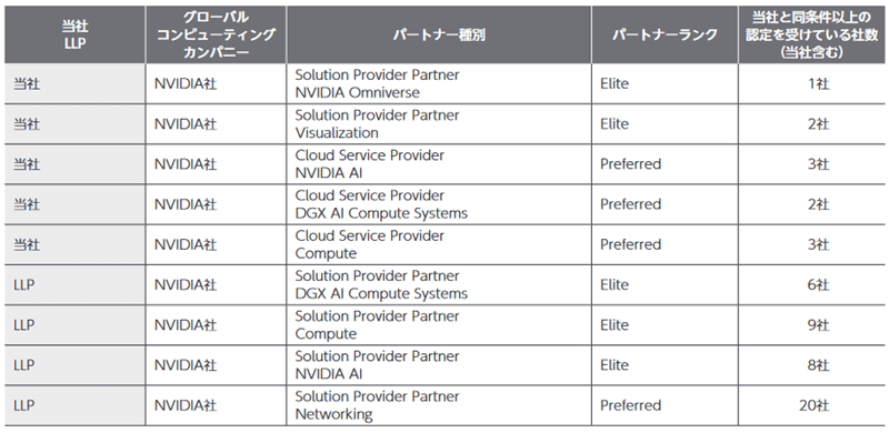 パートナー種別及びそのパートナーランク