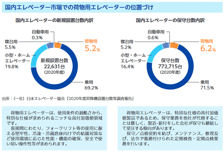 国内エレベーター市場での荷物用エレベーターの位置づけ