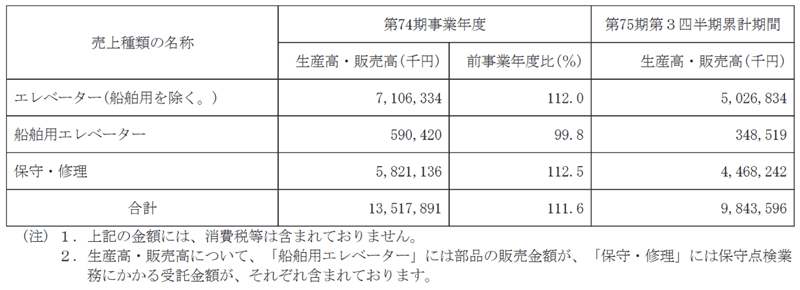 生産・販売実績