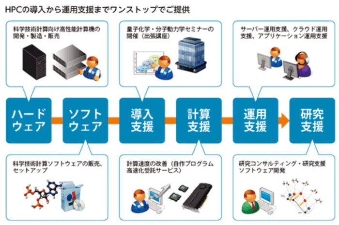 HPC事業ワンストップサービスの概念図