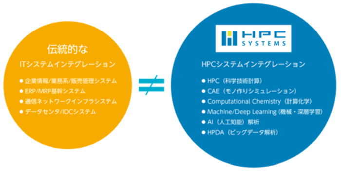 システムインテグレーションサービス